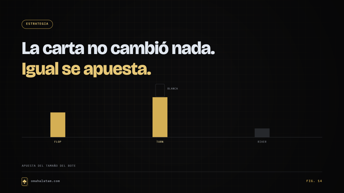 Fig. 14 — La carta no cambió nada. Igual se apuesta.