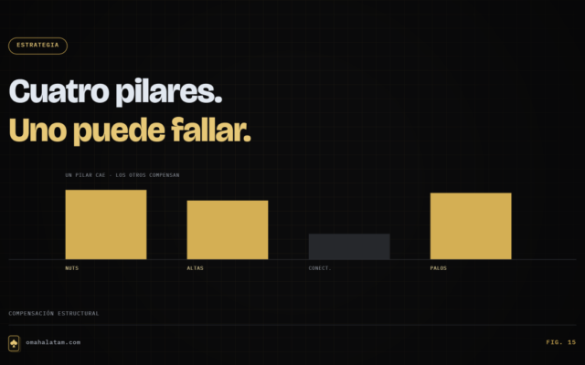 Fig. 15 — Cuatro pilares. Uno puede fallar.
