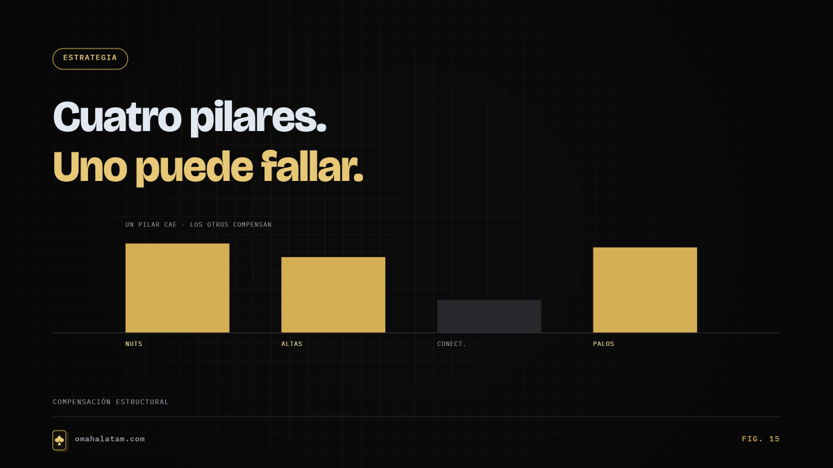 Fig. 15 — Cuatro pilares. Uno puede fallar.